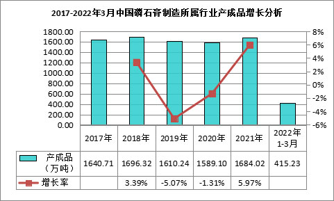 我國磷石膏行業利用量達到3118.82萬噸，在高端新材料領域成為“熱點”！